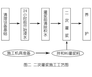 蓬安灌浆料施工工艺—文字完整版